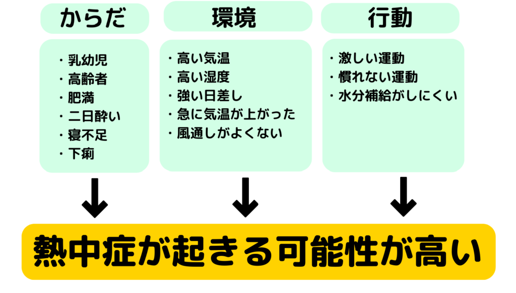 熱中症が起きる条件は、からだ・環境・行動に問題があった場合熱中症が起きる可能性が高い